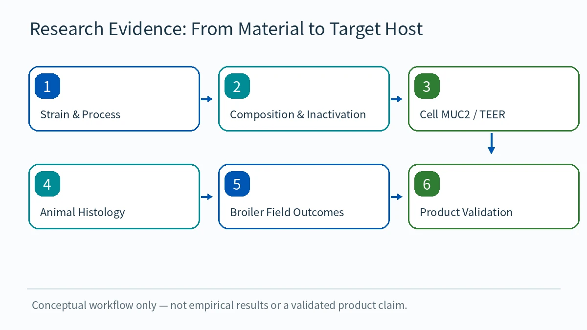 Evidence workflow from materials to host outcomes; not product validation.