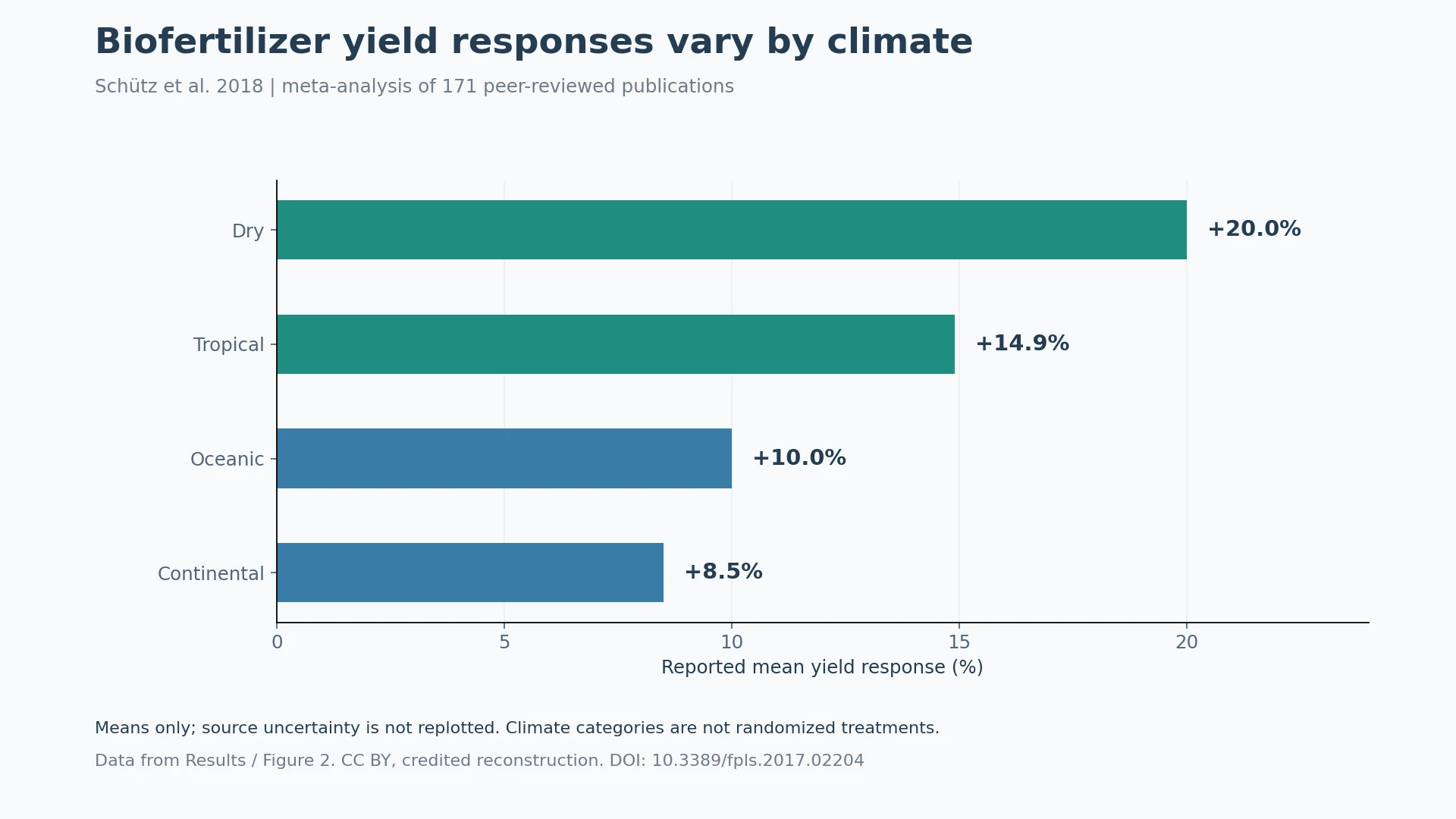 Mean percentage yield responses to biofertilizers across four climate categories