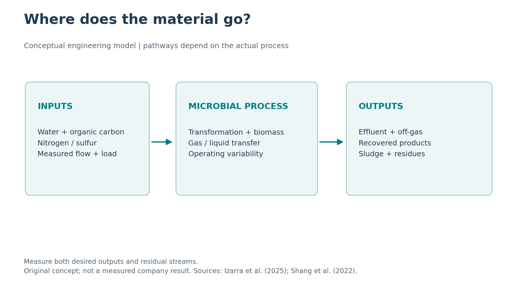 Inputs, microbial transformations, products and residual streams
