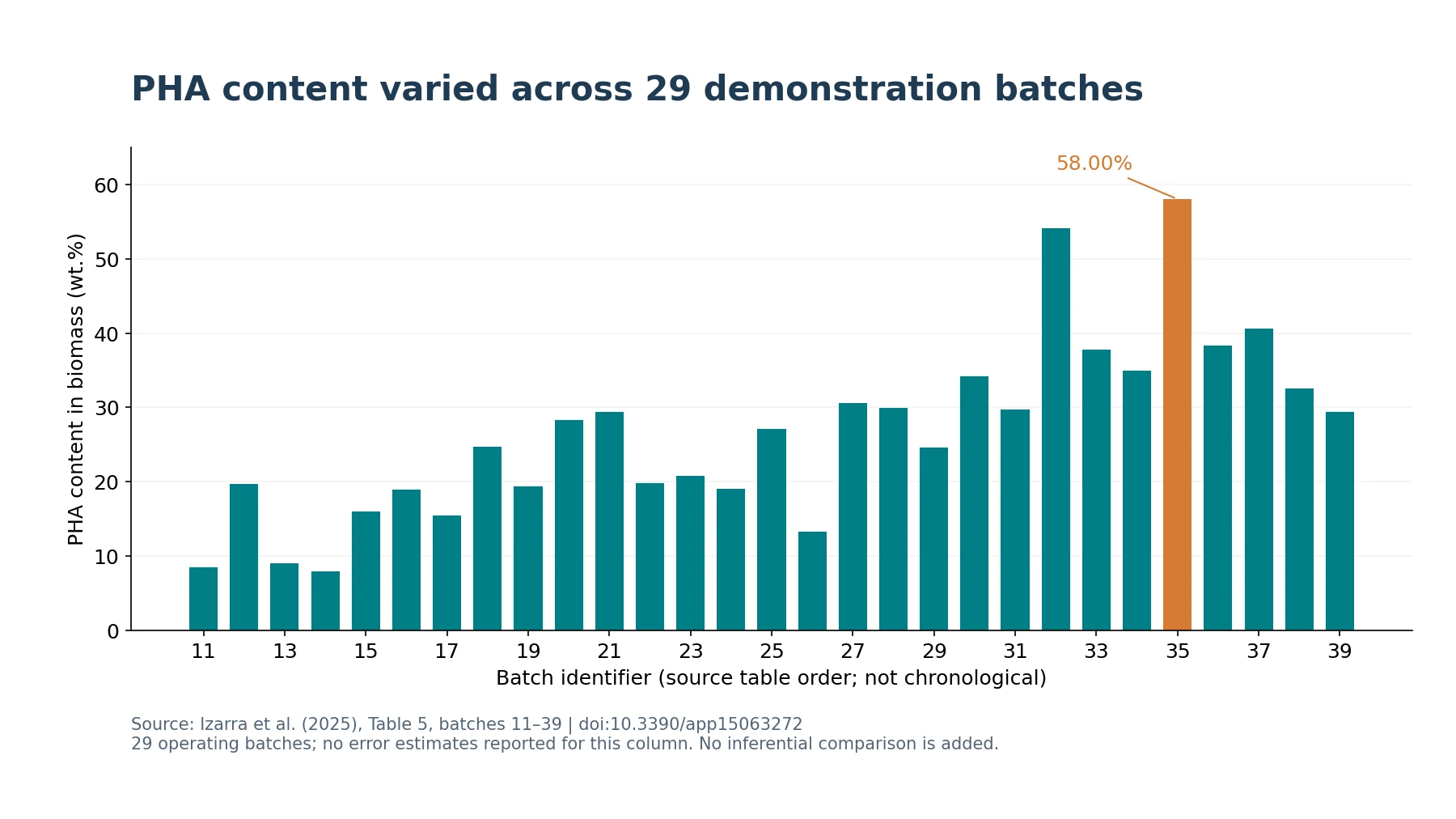 Biomass PHA weight fractions in 29 demonstration batches, maximum 58%