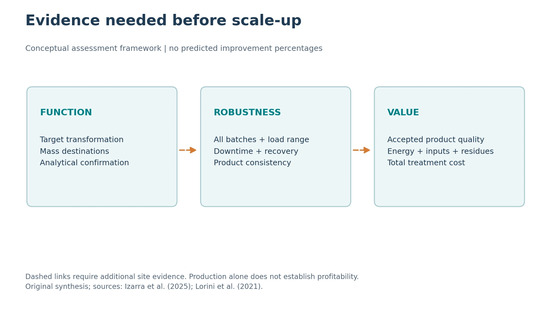 Evidence links among function, operating robustness and economic value