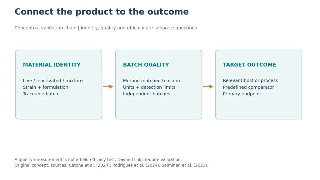 Conceptual evidence chain linking material identity, batch quality and target outcomes