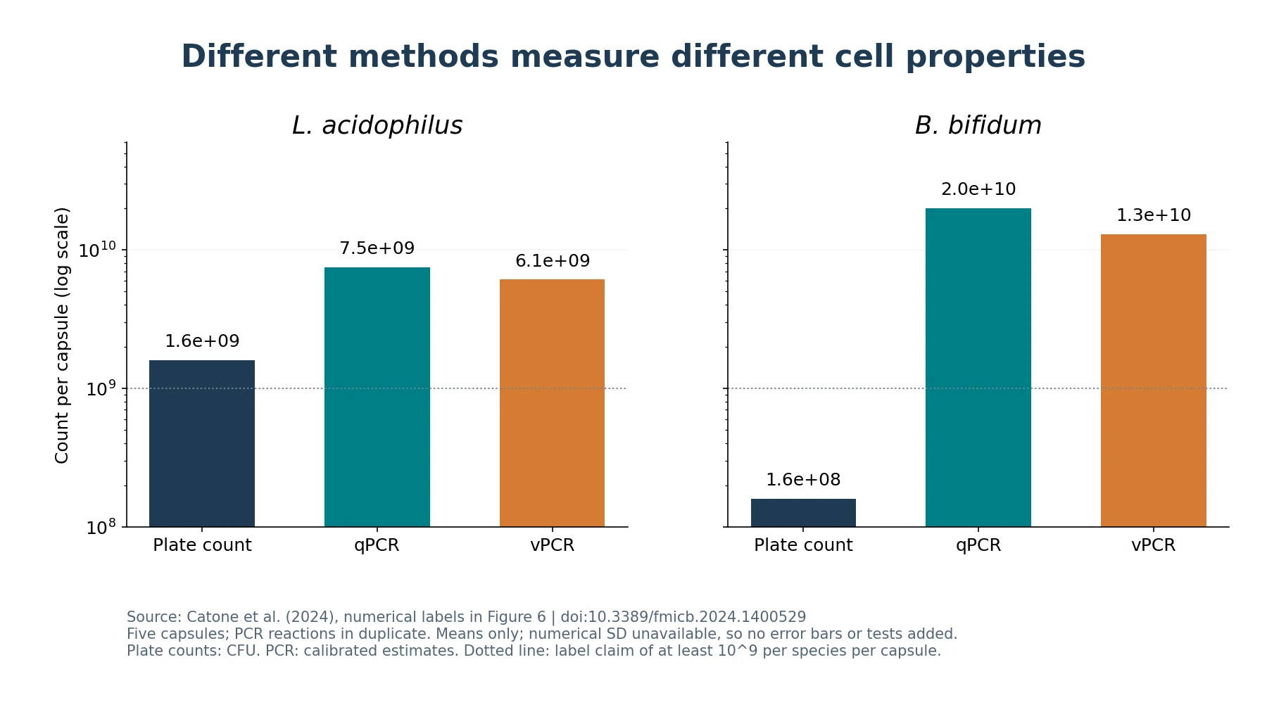 Original comparison of plate counts, qPCR and viability-PCR for two bacterial species