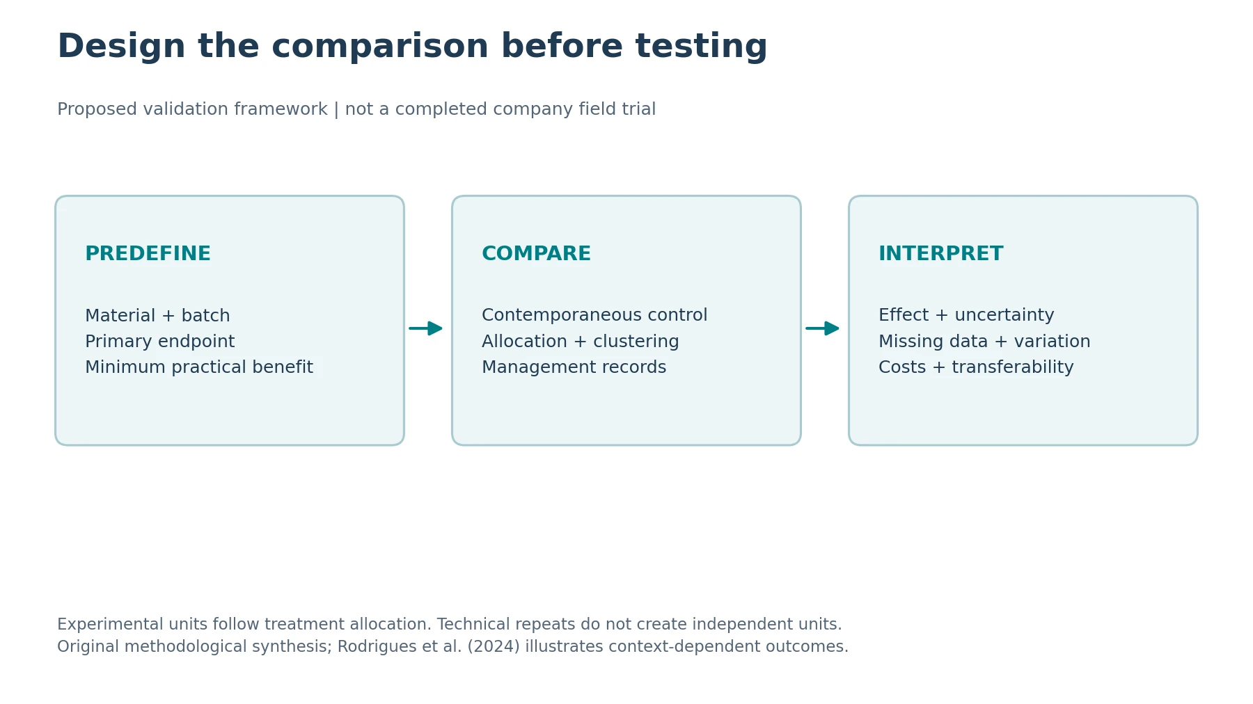 Framework for defining outcomes, comparisons and interpretation before field testing