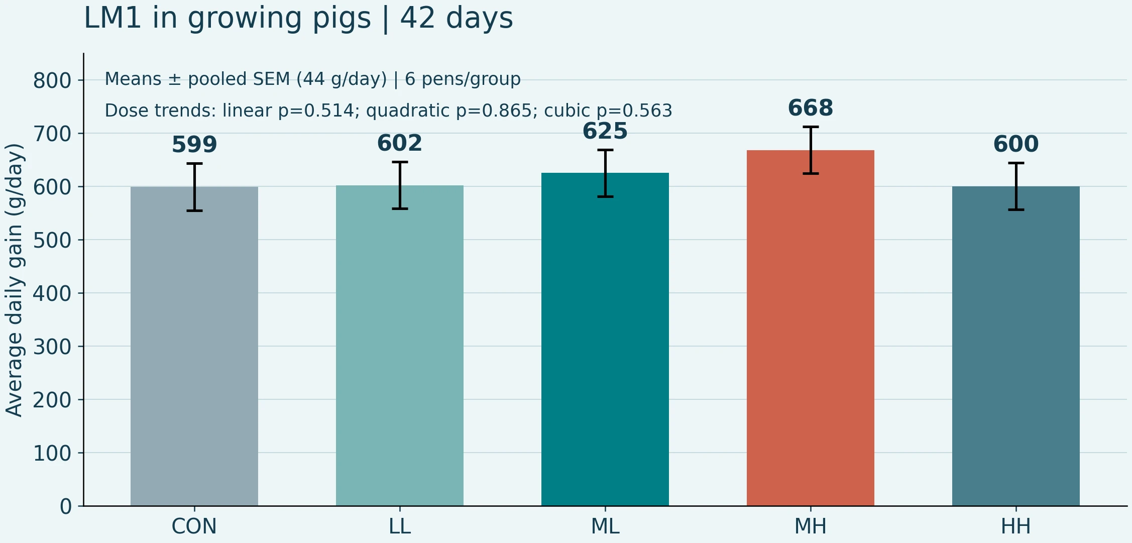 Mean daily gain with pooled SEM for five LM1 trial groups; the reported dose-trend tests were non-significant.