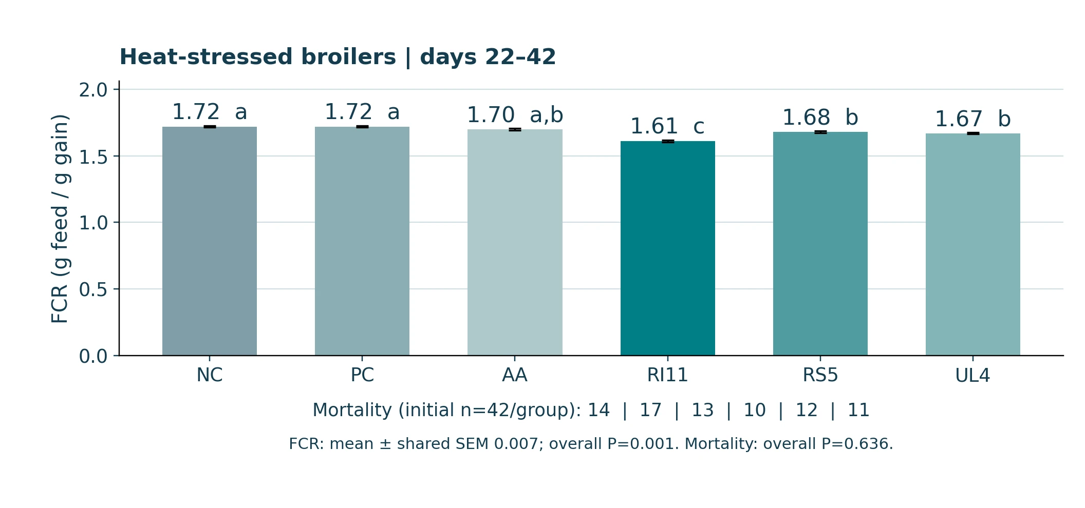Feed conversion ratio means with shared SEM for six broiler groups, with mortality counts shown separately.