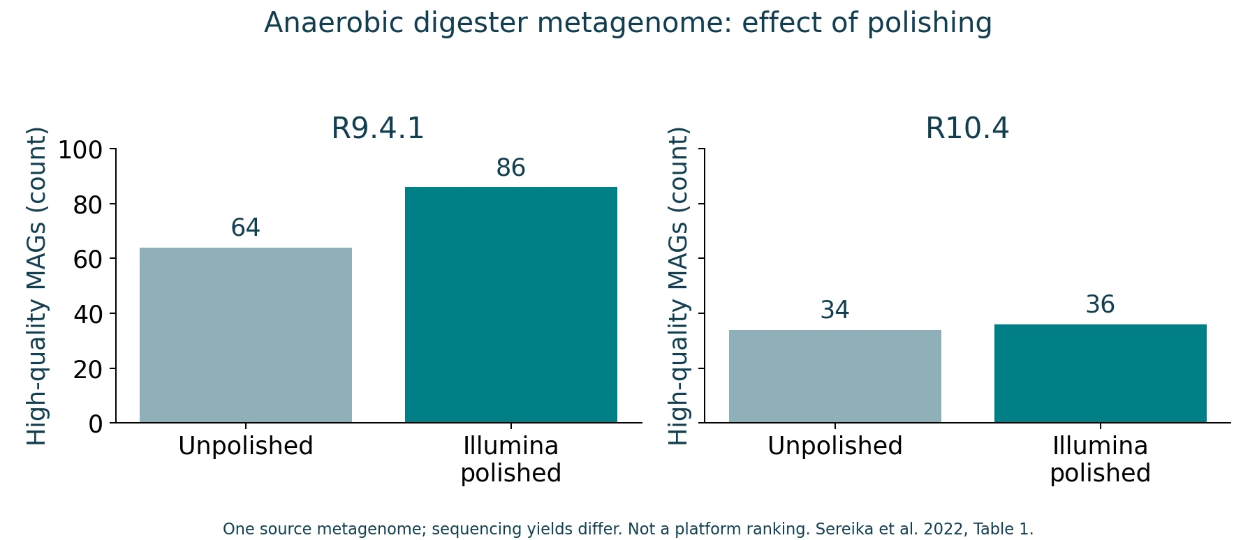 High-quality MAG counts before and after Illumina polishing