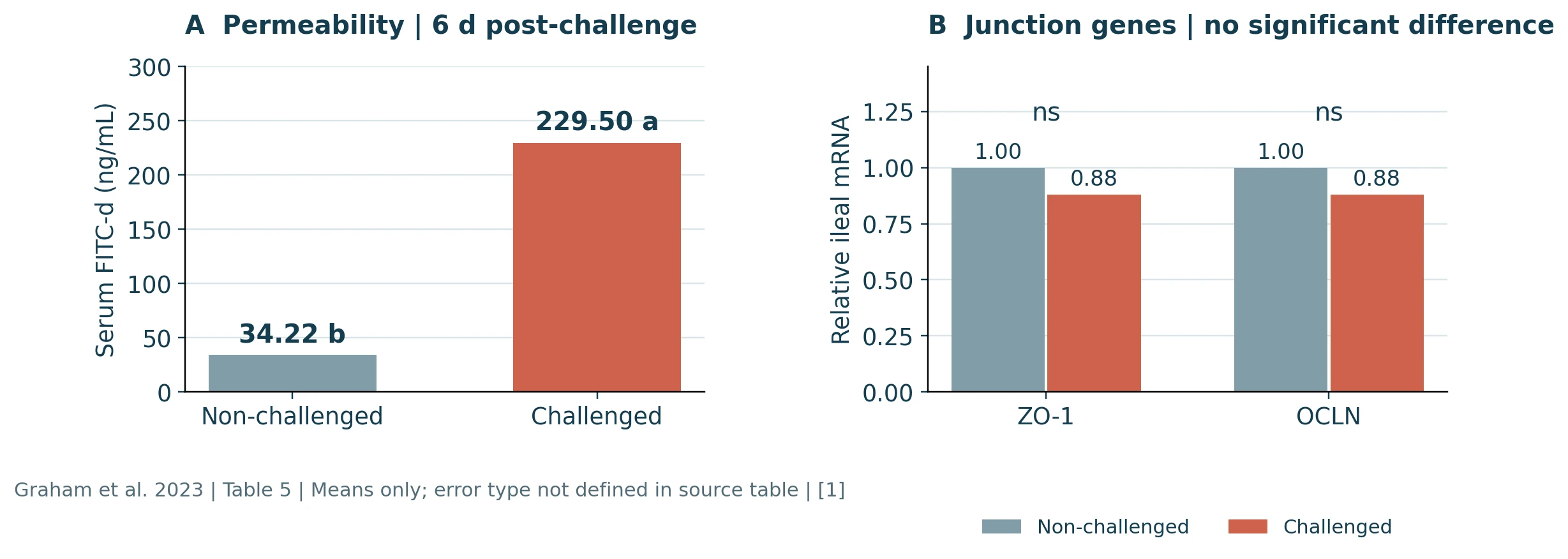 Figure 1. Permeability and junction-gene expression do not necessarily change together Serum FITC-d means and relative ileal ZO-1 and OCLN mRNA at six days after mixed Eimeria infection.