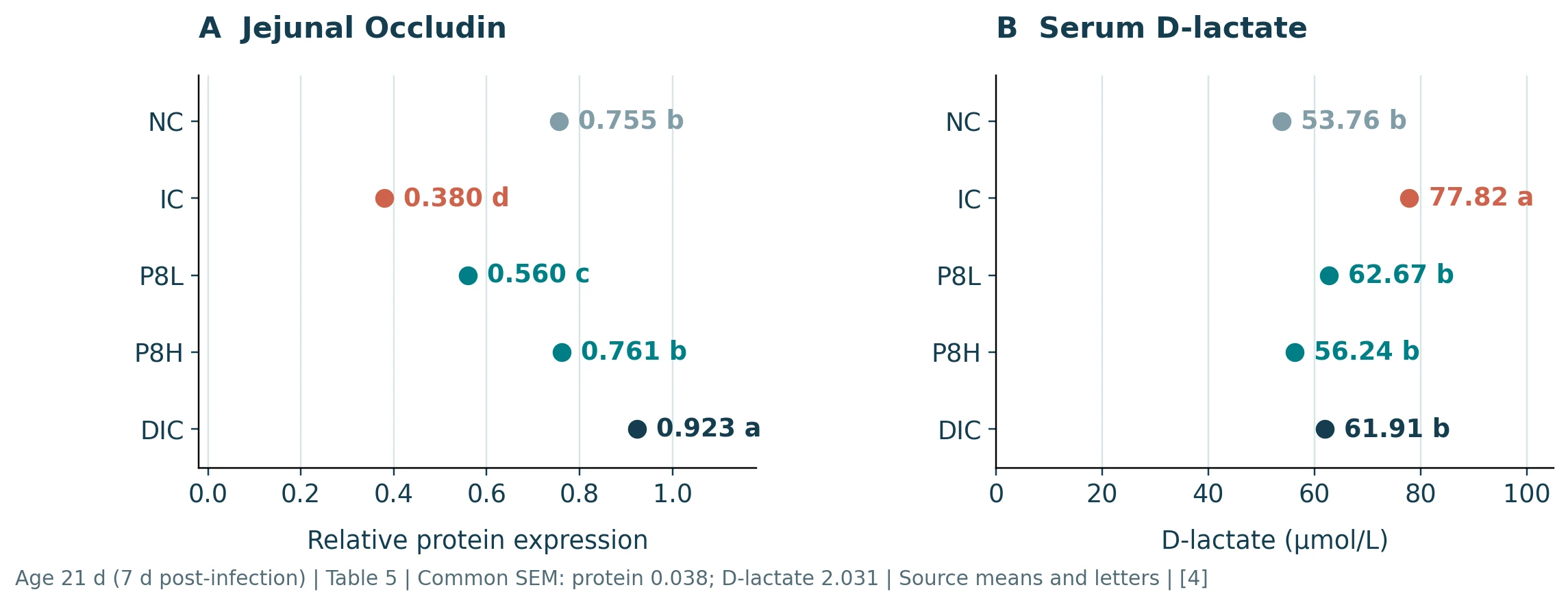 Figure 3. P8 junction-protein expression and an indirect barrier indicator Five-group means for jejunal Occludin protein expression and serum D-lactate at 21 days of age in the P8 study.