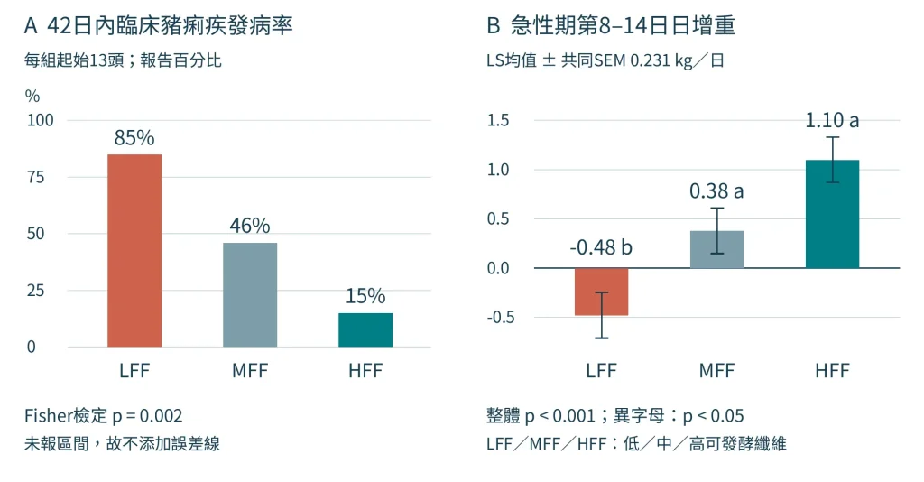 Figure 3. Effects of Specific Fiber Combinations on SD Incidence and Acute-Phase Daily Gain
